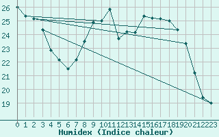 Courbe de l'humidex pour Pontoise - Cormeilles (95)