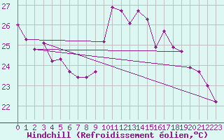 Courbe du refroidissement olien pour Le Mesnil-Esnard (76)