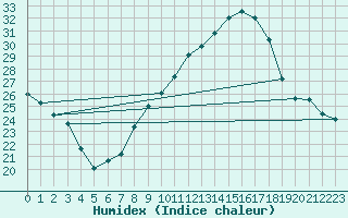Courbe de l'humidex pour Chambry / Aix-Les-Bains (73)
