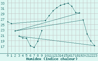 Courbe de l'humidex pour Baye (51)