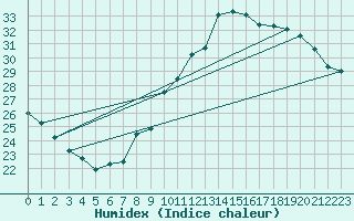 Courbe de l'humidex pour Orly (91)