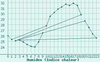Courbe de l'humidex pour Verngues - Hameau de Cazan (13)