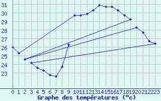 Courbe de tempratures pour Marseille - Saint-Loup (13)