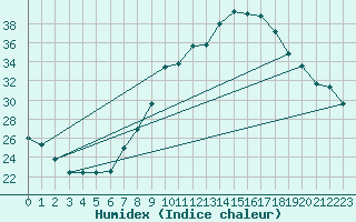 Courbe de l'humidex pour Manresa