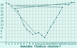 Courbe de l'humidex pour Yohin