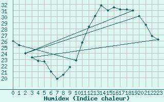 Courbe de l'humidex pour Tours (37)