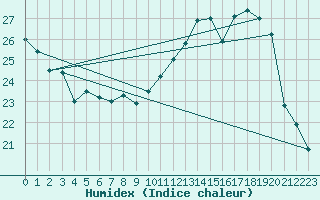 Courbe de l'humidex pour Orly (91)