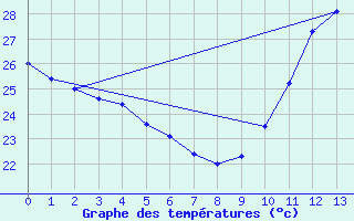 Courbe de tempratures pour Cabrobo