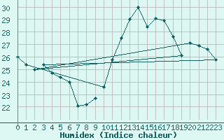 Courbe de l'humidex pour Cap Bar (66)