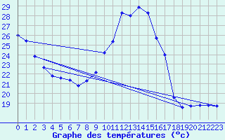 Courbe de tempratures pour Dax (40)