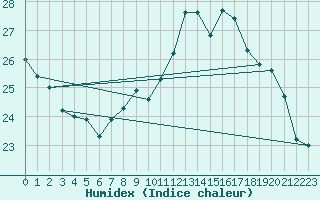 Courbe de l'humidex pour Muehlhausen/Thuering