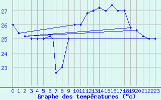 Courbe de tempratures pour Trapani / Birgi