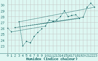 Courbe de l'humidex pour Cap Bar (66)