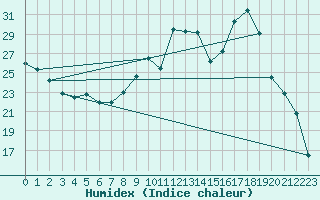 Courbe de l'humidex pour Nancy - Ochey (54)