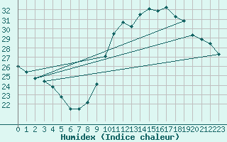 Courbe de l'humidex pour Bourg-Saint-Andol (07)