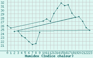 Courbe de l'humidex pour La Poblachuela (Esp)