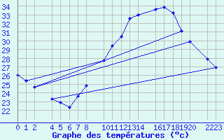 Courbe de tempratures pour Bujarraloz