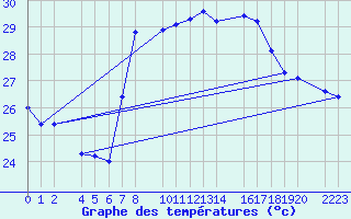 Courbe de tempratures pour guilas