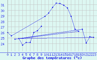 Courbe de tempratures pour Siria