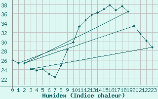 Courbe de l'humidex pour Ambrieu (01)