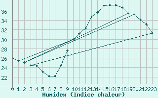 Courbe de l'humidex pour Landser (68)