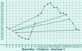 Courbe de l'humidex pour Saint-Jean-de-Vedas (34)