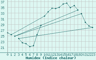 Courbe de l'humidex pour Ruffiac (47)