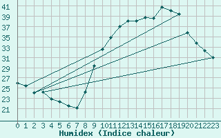 Courbe de l'humidex pour Puissalicon (34)