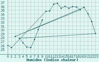 Courbe de l'humidex pour Hyres (83)