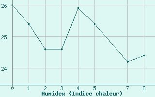 Courbe de l'humidex pour Amargosa