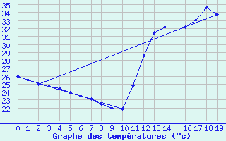 Courbe de tempratures pour Gaucha Do Norte