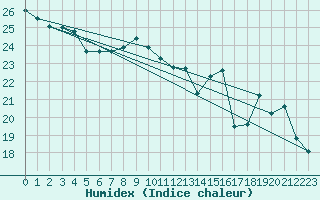 Courbe de l'humidex pour Nancy - Essey (54)