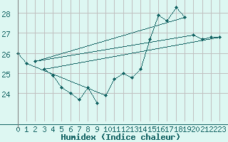 Courbe de l'humidex pour Ste (34)