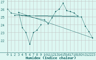 Courbe de l'humidex pour Langres (52) 