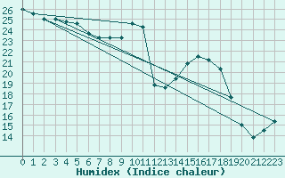 Courbe de l'humidex pour Orange (84)