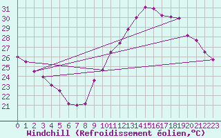 Courbe du refroidissement olien pour Ste (34)