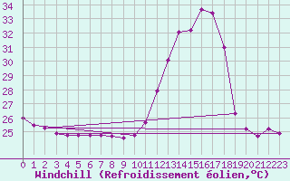 Courbe du refroidissement olien pour Saint-Laurent-Du-Maroni