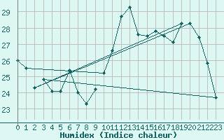 Courbe de l'humidex pour Lamballe (22)