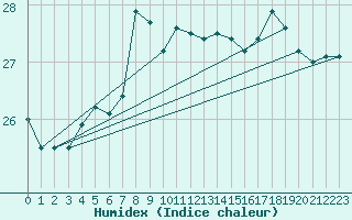 Courbe de l'humidex pour Cap Pertusato (2A)