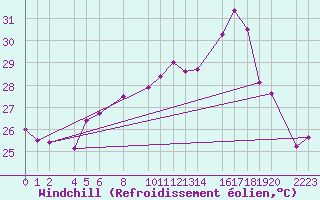 Courbe du refroidissement olien pour Roquetas de Mar