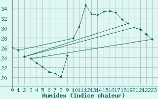 Courbe de l'humidex pour Embrun (05)