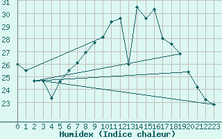 Courbe de l'humidex pour Krems