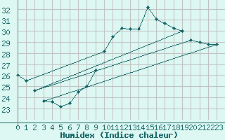 Courbe de l'humidex pour Agde (34)