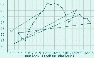 Courbe de l'humidex pour Aix-en-Provence (13)