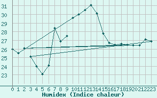 Courbe de l'humidex pour Arenys de Mar