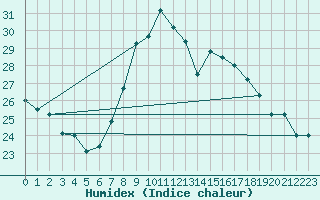 Courbe de l'humidex pour Beograd