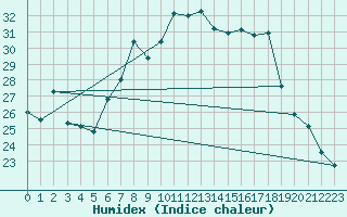 Courbe de l'humidex pour Stabio