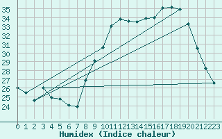 Courbe de l'humidex pour Hyres (83)