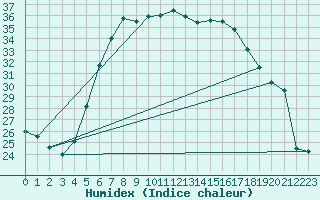 Courbe de l'humidex pour Hurbanovo