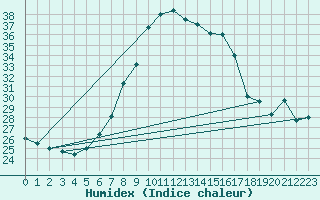 Courbe de l'humidex pour Neusiedl am See